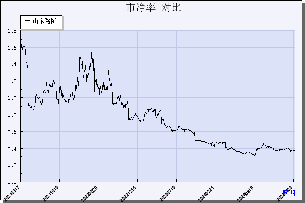 山东路桥（000498）历年市净率对比
