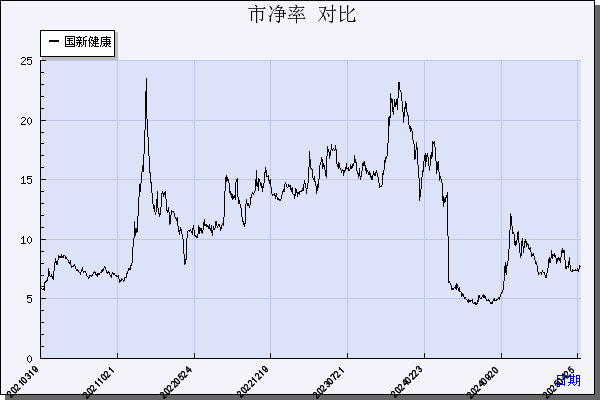 国新健康（000503）历年市净率对比