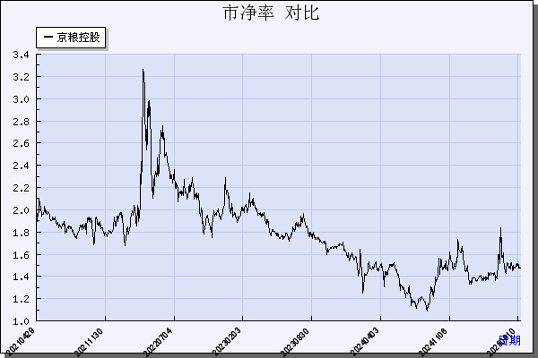 京粮控股（000505）历年市净率对比