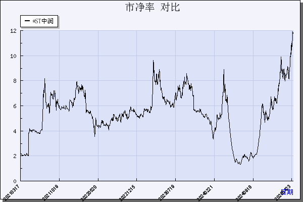 *ST中润（000506）历年市净率对比
