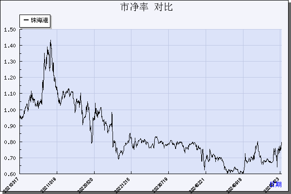 珠海港（000507）历年市净率对比