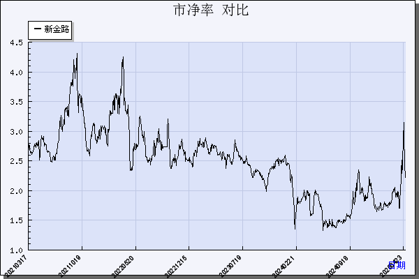 新金路（000510）历年市净率对比