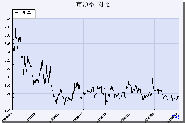 丽珠集团（000513）历年市净率对比