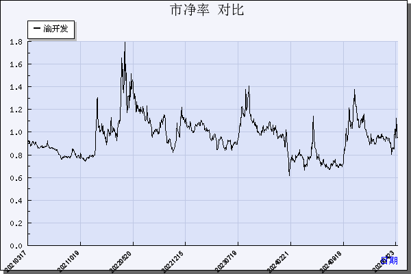 渝 开 发（000514）历年市净率对比