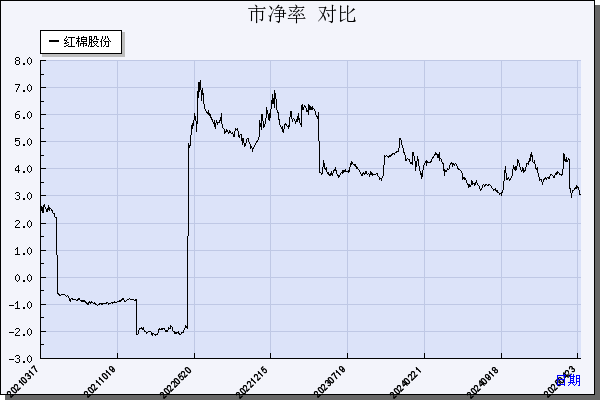 红棉股份（000523）历年市净率对比