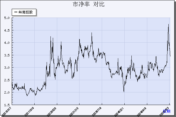 岭南控股（000524）历年市净率对比