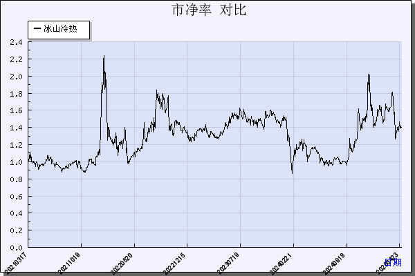 冰山冷热（000530）历年市净率对比