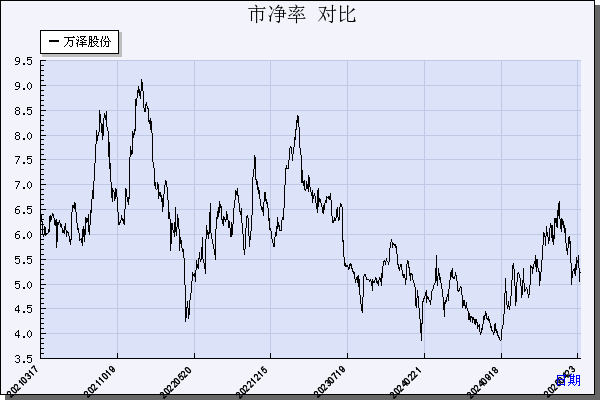 万泽股份（000534）历年市净率对比