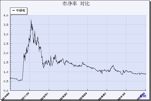 中绿电（000537）历年市净率对比