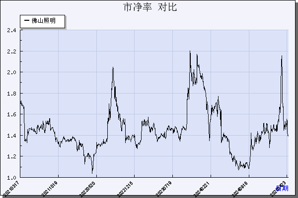 佛山照明（000541）历年市净率对比