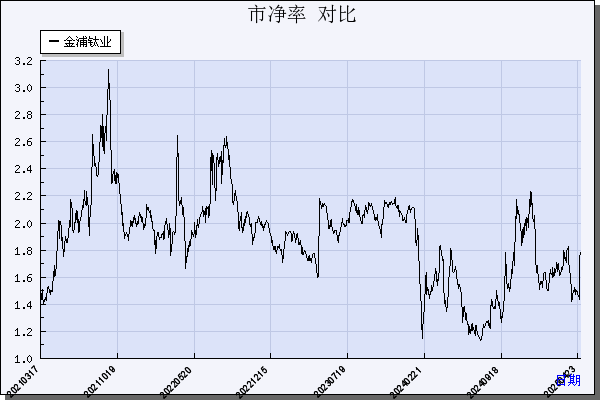 金浦钛业（000545）历年市净率对比