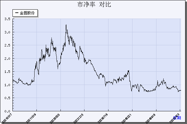 金圆股份（000546）历年市净率对比