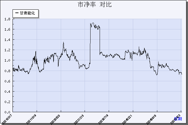 甘肃能化（000552）历年市净率对比