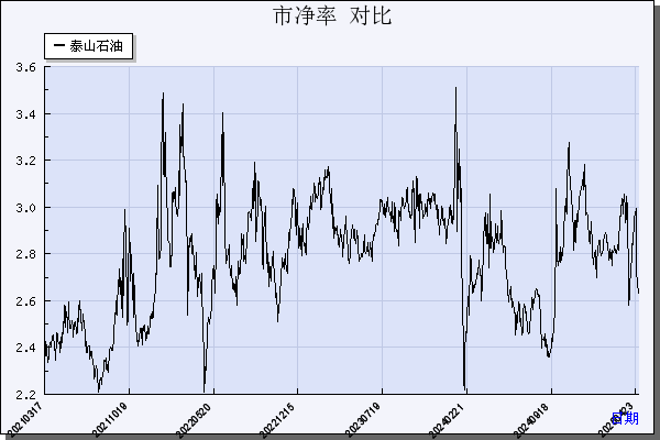 泰山石油（000554）历年市净率对比