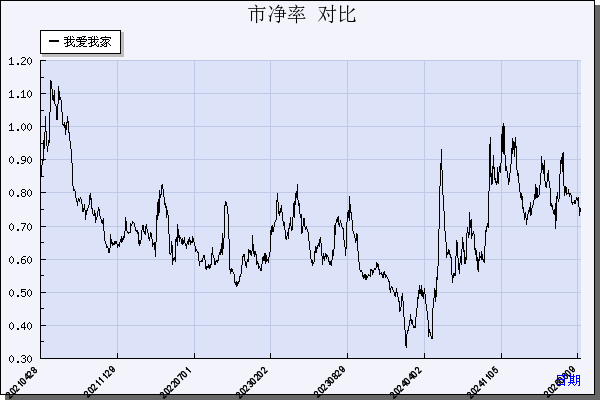 我爱我家（000560）历年市净率对比