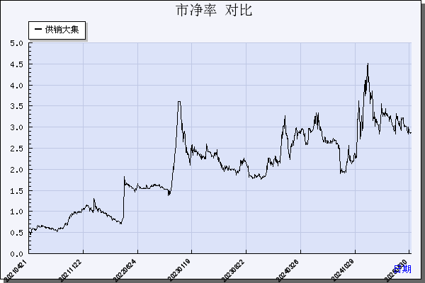 供销大集（000564）历年市净率对比