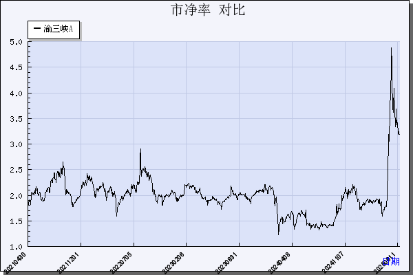渝三峡Ａ（000565）历年市净率对比
