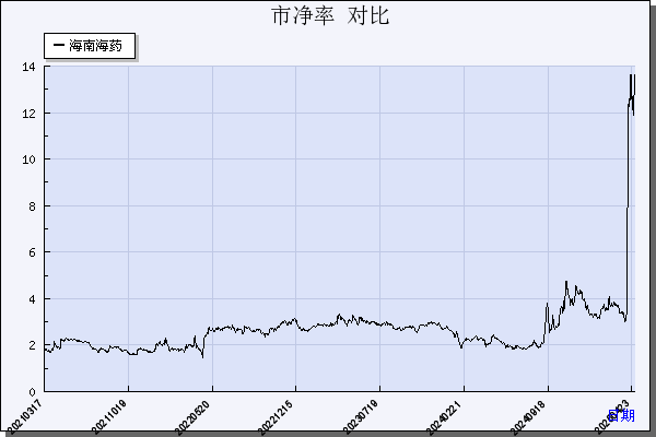 海南海药（000566）历年市净率对比