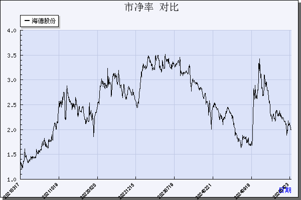 海德股份（000567）历年市净率对比