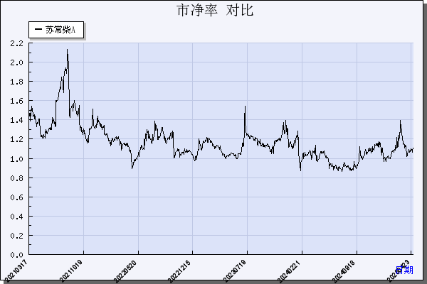 苏常柴Ａ（000570）历年市净率对比