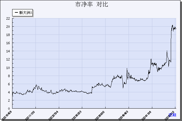 新大洲A（000571）历年市净率对比