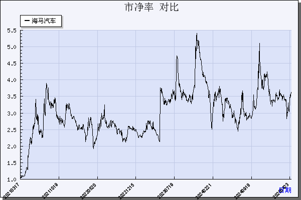 海马汽车（000572）历年市净率对比