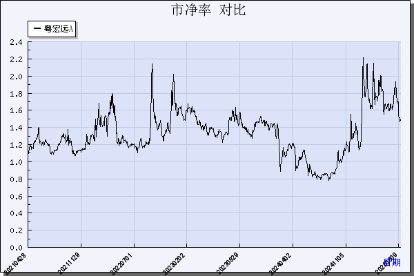 粤宏远Ａ（000573）历年市净率对比