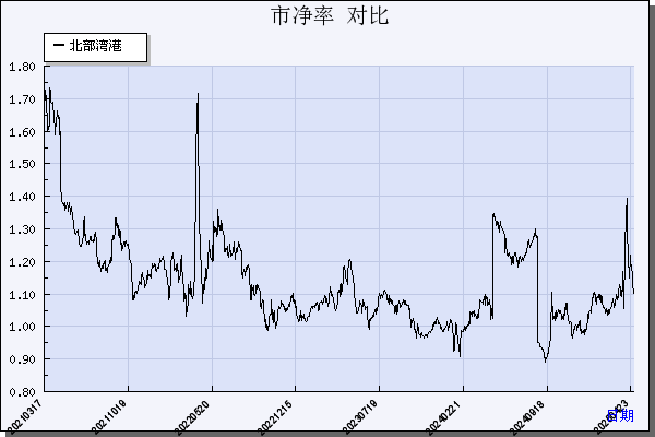 北部湾港（000582）历年市净率对比