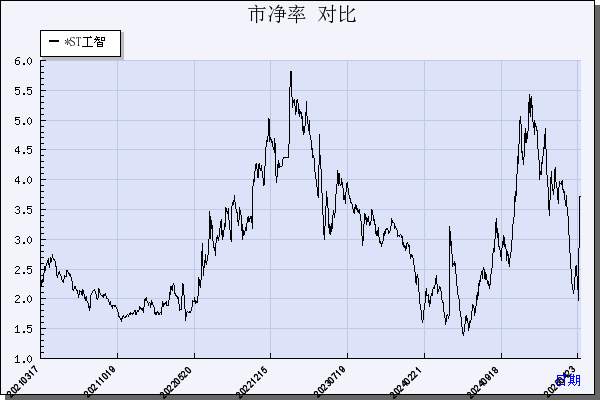 *ST工智（000584）历年市净率对比