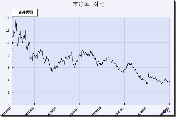 古井贡酒（000596）历年市净率对比