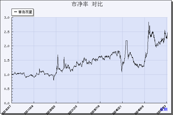 青岛双星（000599）历年市净率对比