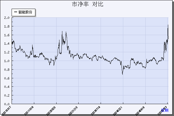 韶能股份（000601）历年市净率对比