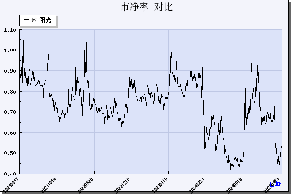 阳光股份（000608）历年市净率对比