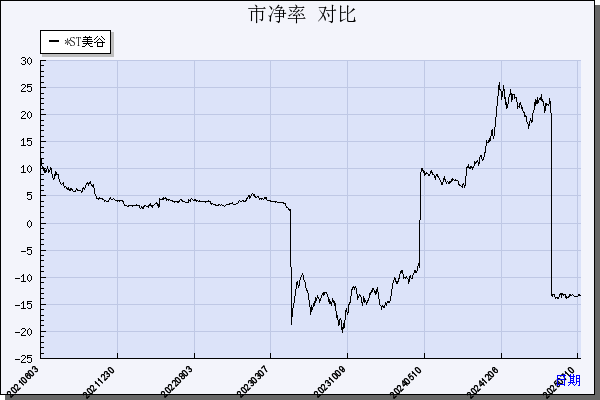 *ST美谷（000615）历年市净率对比