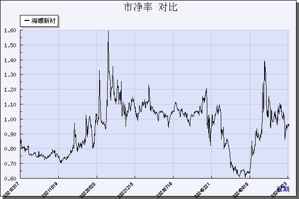 海螺新材（000619）历年市净率对比
