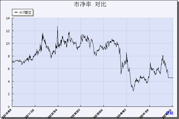 *ST恒立（000622）历年市净率对比
