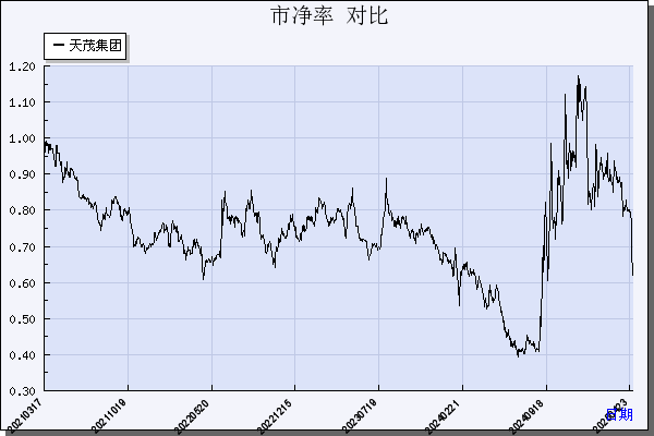 天茂集团（000627）历年市净率对比