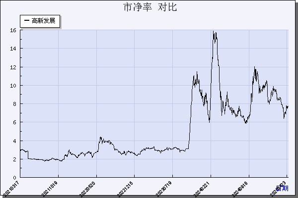 高新发展（000628）历年市净率对比