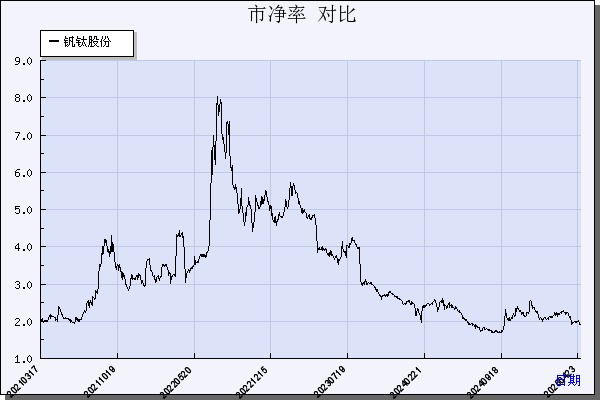 钒钛股份（000629）历年市净率对比