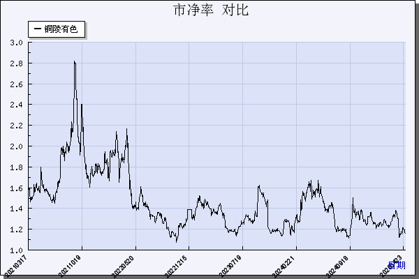 铜陵有色（000630）历年市净率对比