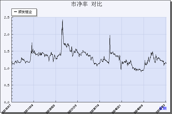 顺发恒业（000631）历年市净率对比