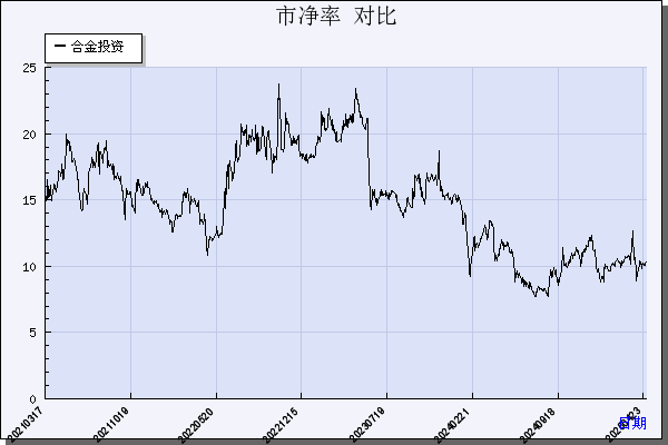 合金投资（000633）历年市净率对比