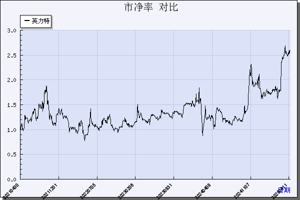 英 力 特（000635）历年市净率对比