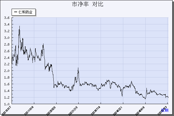 仁和药业（000650）历年市净率对比