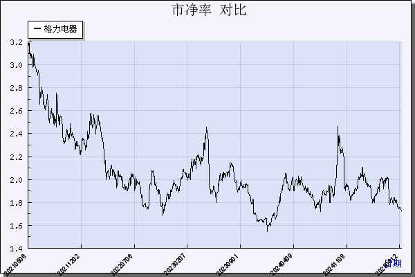格力电器（000651）历年市净率对比