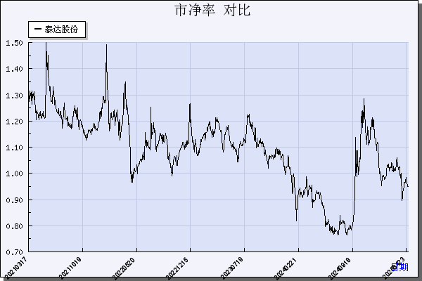 泰达股份（000652）历年市净率对比