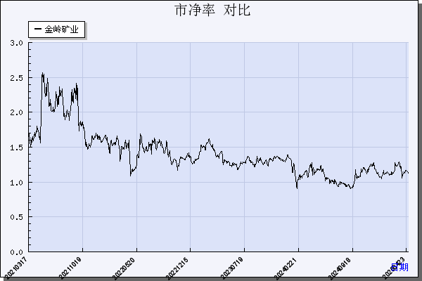 金岭矿业（000655）历年市净率对比