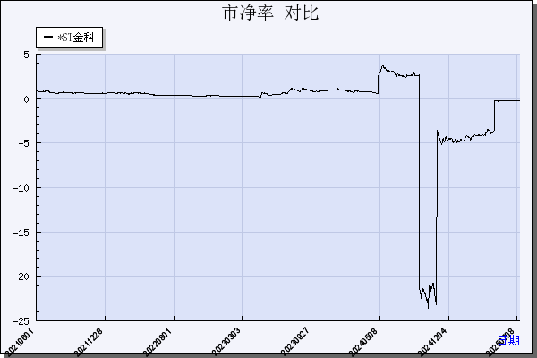 *ST金科（000656）历年市净率对比