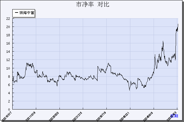 珠海中富（000659）历年市净率对比
