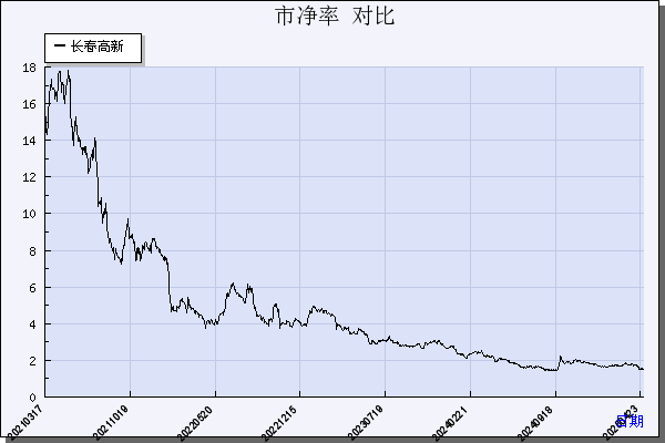 长春高新（000661）历年市净率对比